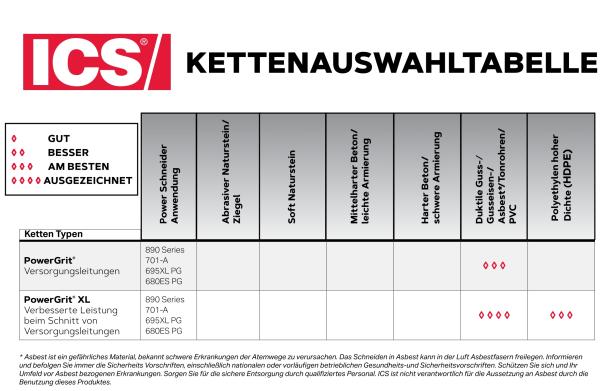 ICS Diamantkette PowerGrit XL-29 Force4 607664 für ICS 633F4 695F4 695XL F4 40 cm, 880F4 890F4 701-A 38 cm, Stihl GS 461, Husqvarna K950 K960 K970 K6500 K7000, Weka TK40 ANNA